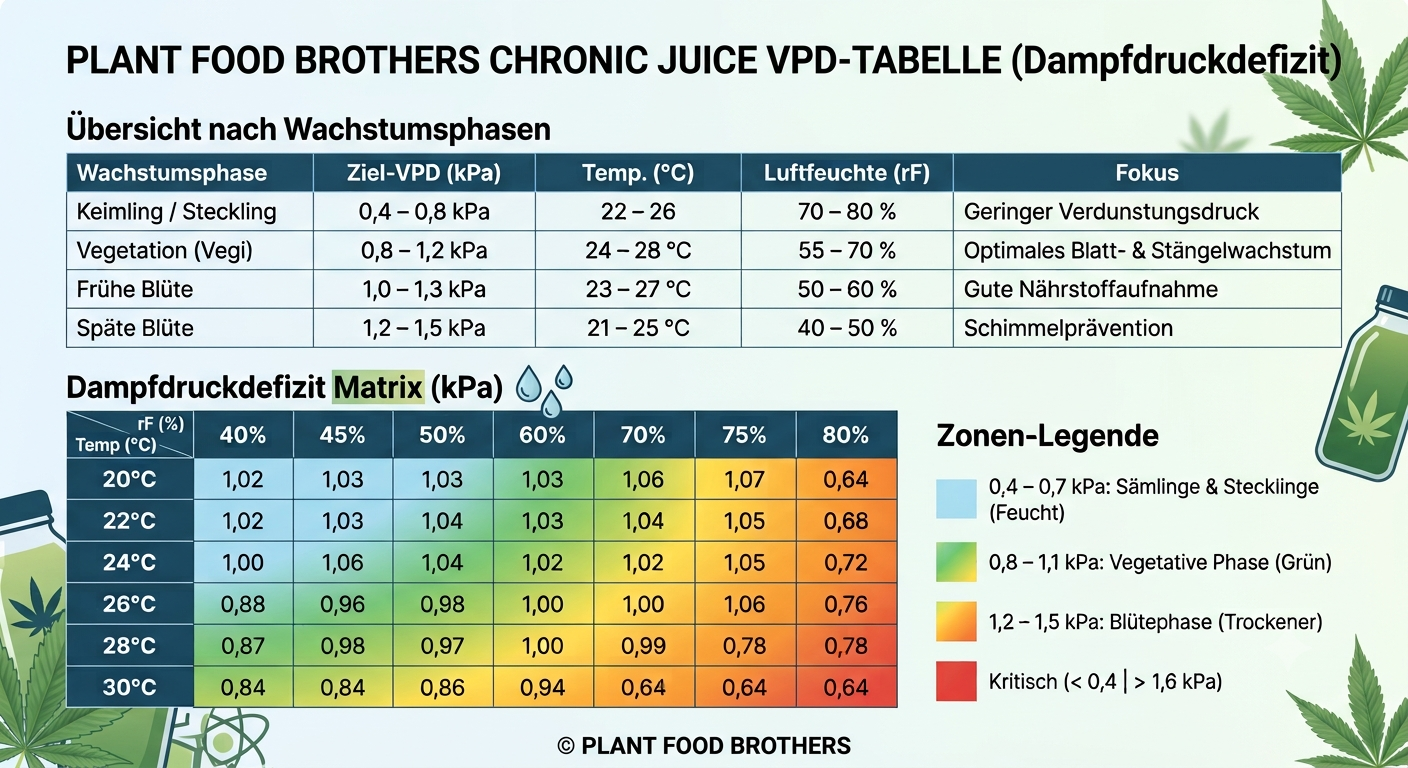 Offizielle VPD Tabelle